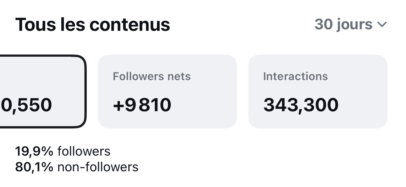 Instagram : +9 810 followers et 343 300 commentaires sur 30 jours